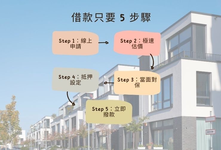 南投借款快速申辦流程 南投房屋借款申辦 5 步驟流程圖:申請、估價、對保、設定、撥款。