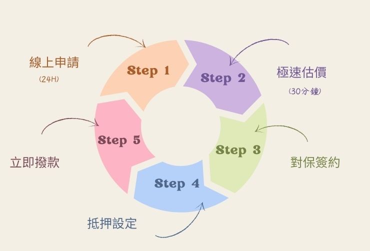 合庫貸款新竹二胎 5 步驟：申請、估價、對保、設定、撥款。
