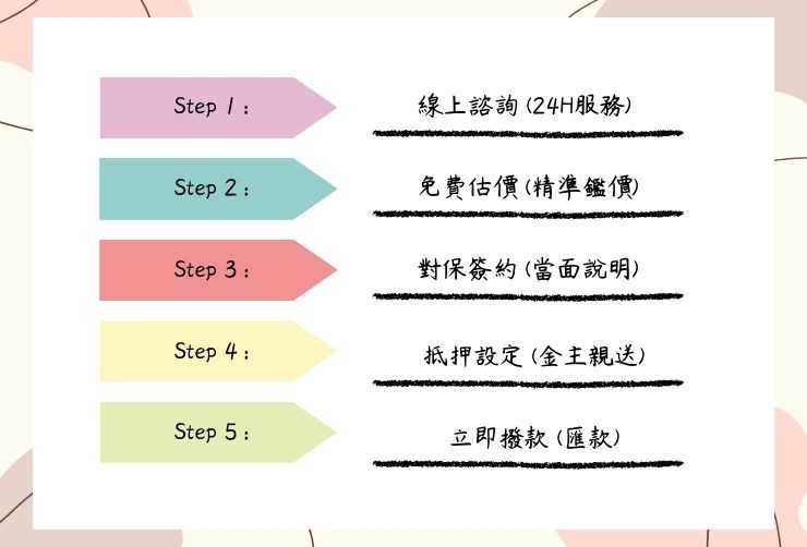 合庫貸款彰化二胎申辦 5 步驟流程圖：申請、估價、對保、設定、撥款。
