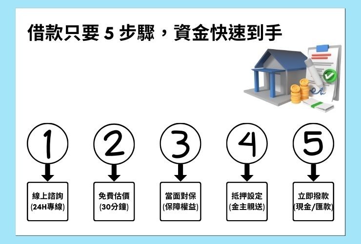 合庫貸款嘉義二胎申辦 5 步驟流程圖：申請、估價、對保、設定、撥款。