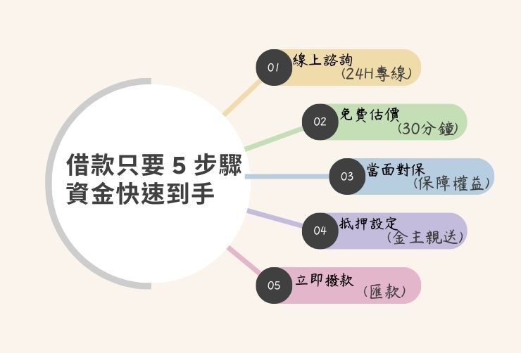 合庫貸款屏東二胎申辦 5 步驟流程圖：申請、估價、對保、設定、撥款。