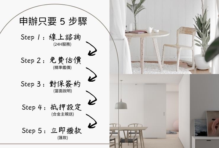 台中二胎快速申辦流程 合庫貸款台中二胎申辦 5 步驟流程圖:申請、估價、對保、設定、撥款。