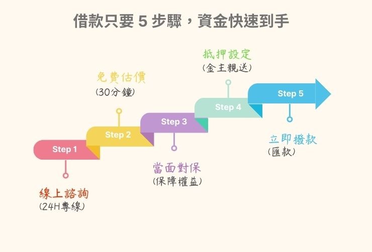 合庫貸款台南二胎申辦 5 步驟流程圖：申請、估價、對保、設定、撥款。