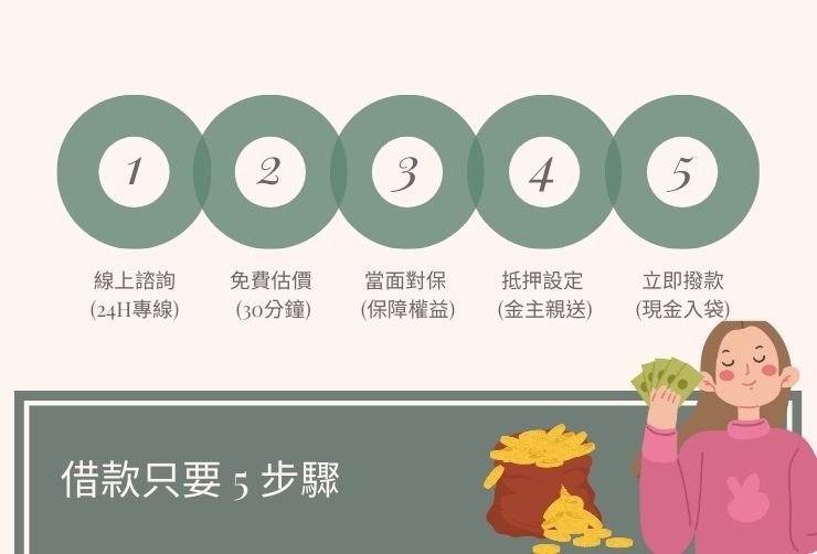 合庫貸款員林二胎申辦 5 步驟流程圖：申請、估價、對保、設定、撥款。