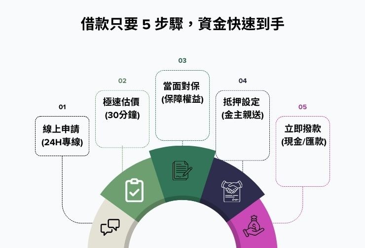 合庫貸款雲林二胎申辦 5 步驟流程圖：申請、估價、對保、設定、撥款。