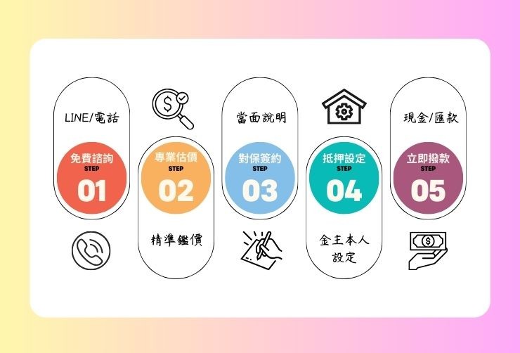 苗栗二胎房貸申辦流程 合庫貸款苗栗二胎申辦 5 大步驟:諮詢、估價、對保、設定、撥款。