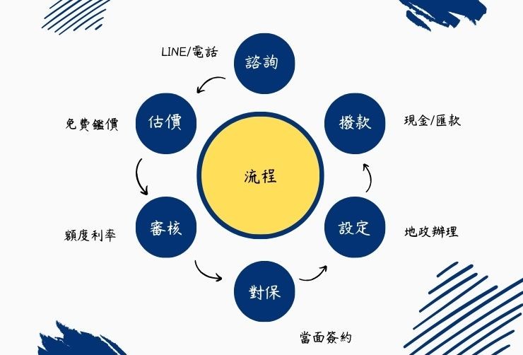 合庫貸款二胎房貸申請 6 步驟：諮詢、評估、審核、對保、設定、撥款。