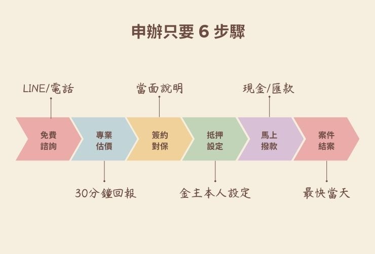 合庫貸款台北二胎房貸申請6大步驟：諮詢、估價、簽約、設定、撥款、結案。