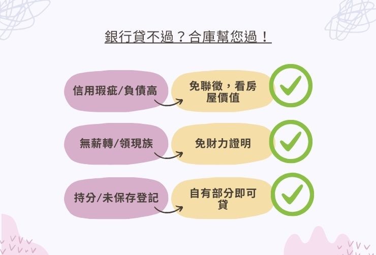 圖解說明銀行拒貸常見原因：信用瑕疵、無薪轉、負債高、持分，合庫皆可辦理。