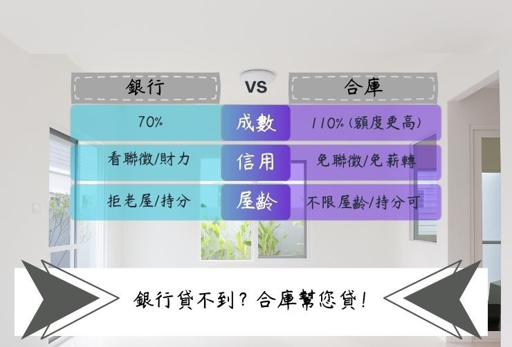 比較銀行房貸與合庫民間二胎在成數、信用條件與撥款速度上的差異。