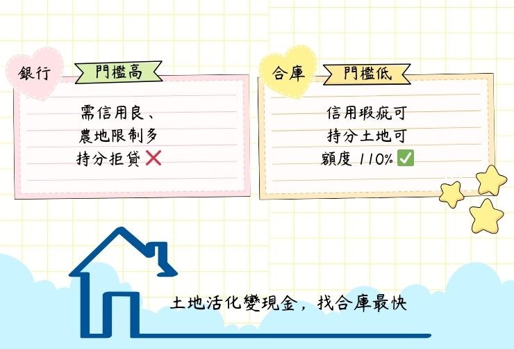 比較銀行二胎與合庫二胎在土地貸款上的差異，合庫免聯徵、額度高、審核寬鬆。