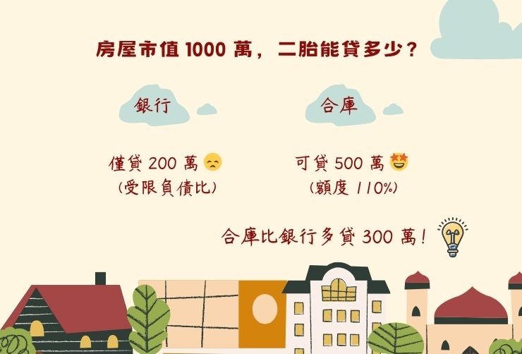 圖解房屋市值1000萬時，銀行二胎與合庫二胎的可貸金額差異比較。