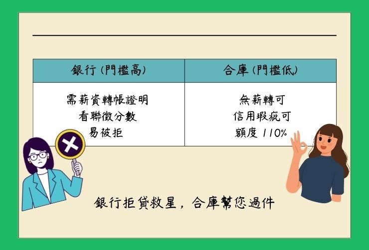 一張圖看懂銀行二胎與合庫民間二胎在彰化地區的審核差異，強調無薪轉可貸。