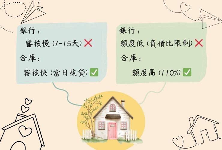 比較表顯示合庫二胎在新竹地區免聯徵、審核快、額度高的優勢。