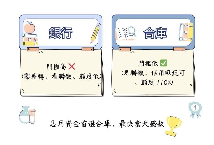 銀行與民間二胎貸款比較圖 一張圖看懂銀行二胎與合庫民間二胎的額度、利率與審核差異。