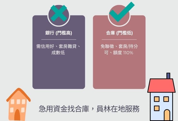 一張圖看懂銀行二胎與合庫民間二胎在員林地區的審核與利率差異。