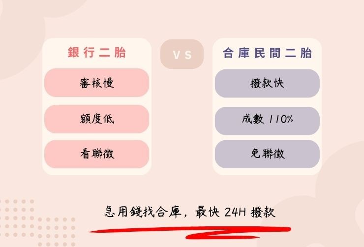 銀行二胎與民間二胎房貸比較表 一張圖看懂銀行房屋二胎與合庫民間二胎的利率、額度與審核條件差異。