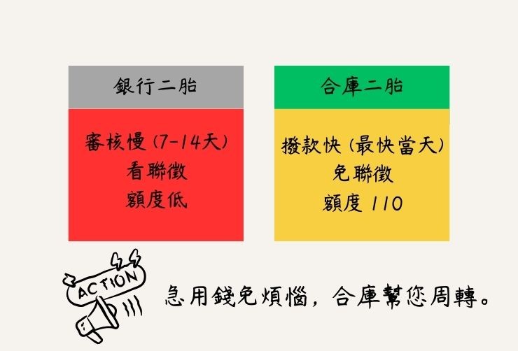 一張圖看懂銀行二胎與合庫民間二胎的審核條件、利率與額度差異。