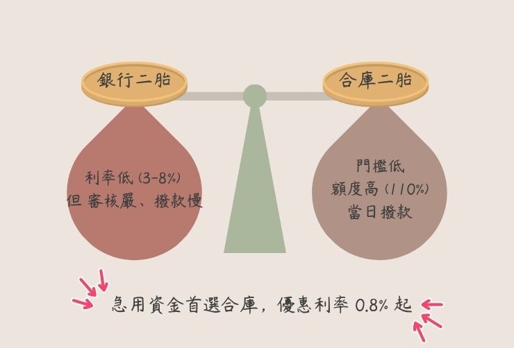 銀行與民間二胎利率比較表 一張圖看懂銀行二胎與合庫民間二胎的利率、審核條件與撥款速度差異。