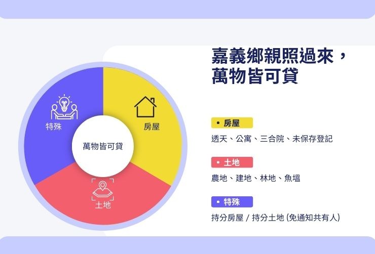 圖示合庫可承作的嘉義不動產類型，包含透天厝、農地、建地、魚塭及持分產權。