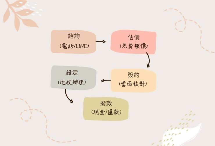 台北房屋二胎快速申辦5步驟 合庫貸款台北房屋二胎申辦流程圖:申請、鑑價、簽約、設定、撥款。