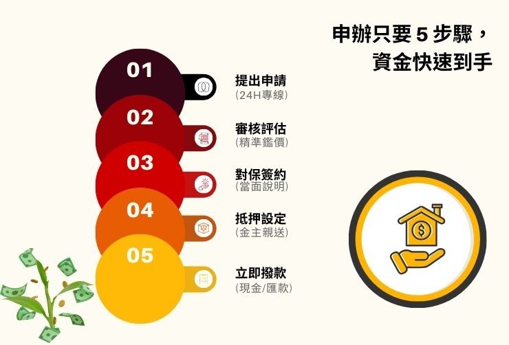 合庫貸款員林二胎申辦 5 步驟流程圖：申請、估價、對保、設定、撥款。