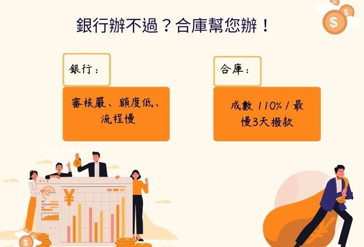 銀行與合庫民間二胎貸款比較圖，標註利率、成數、審核速度與地政流程差異。