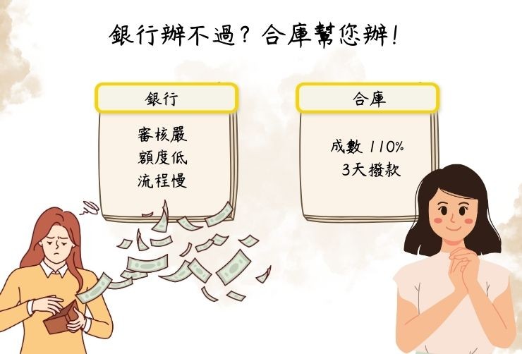 銀行與合庫民間二胎貸款比較圖，標註利率、成數、審核速度與信用門檻差異。