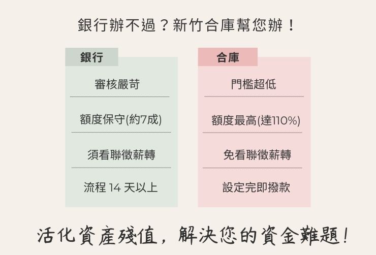 新竹地區銀行房貸與合庫民間二胎之利率、成數、審核速度與地政流程差異對照。