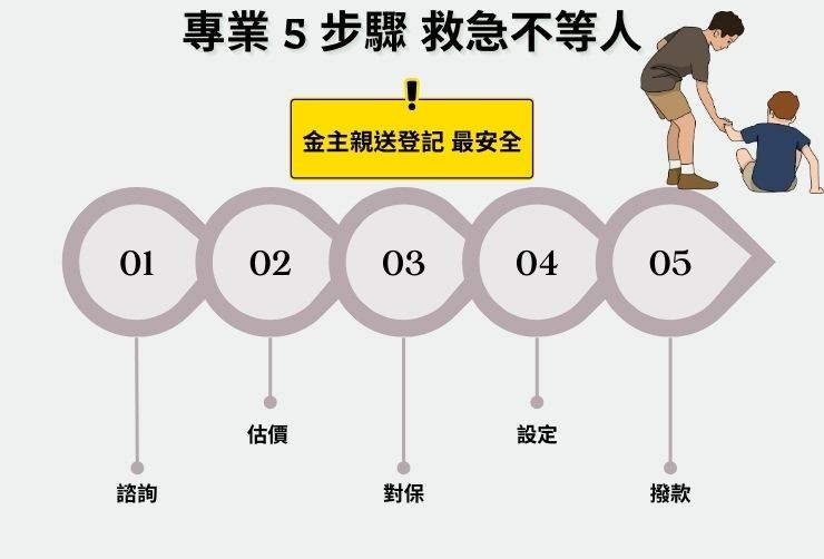 新竹房屋貸款流程圖：包含諮詢、鑑價、對保簽約、金主親送設定與立即撥款之安全流程。