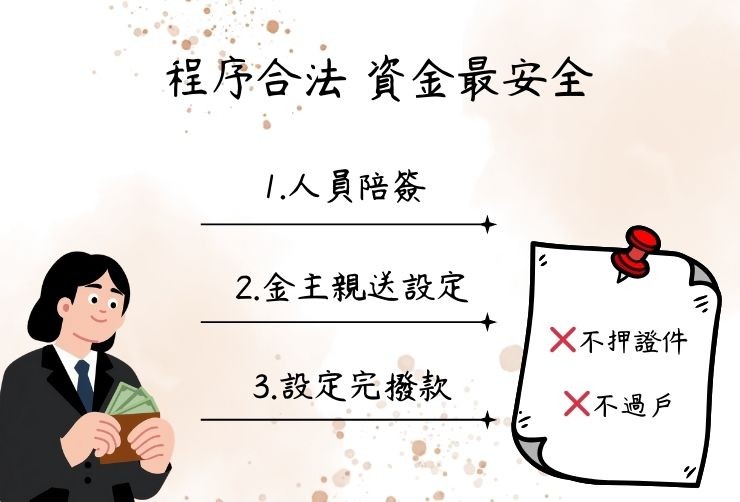 專業對保專員陪同簽約、金主本人直送新竹各地政事務所辦理抵押權設定之安全流程。