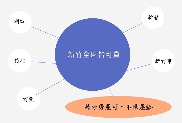 地圖標示新竹市、竹北、竹東、新豐、湖口皆可辦理二胎房貸。
