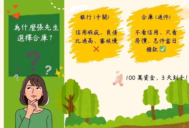 高雄二胎銀行與民間審核比較 圖解說明為何銀行拒貸張先生(信用瑕疵),而合庫可以核貸(看房屋價值、免聯徵)。