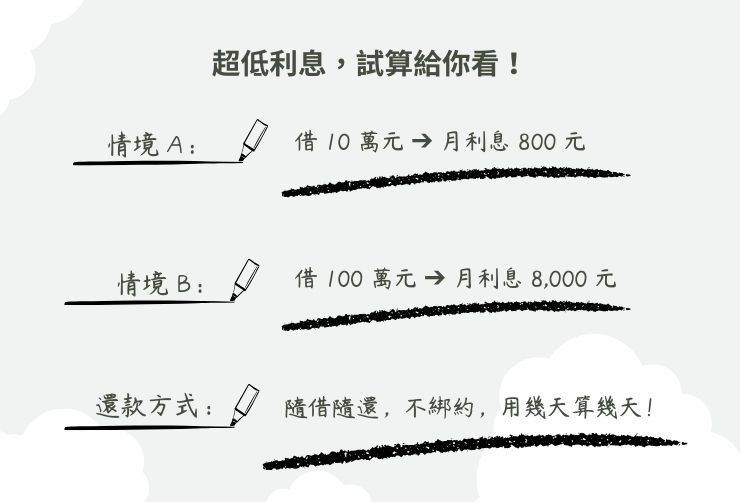 圖解合庫二胎貸款利率 0.8% 的試算範例，借款 100 萬每月利息僅需 8000 元。