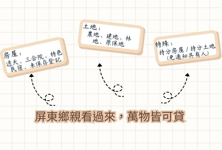 圖示合庫可承作的屏東不動產類型，包含透天厝、農舍、民宿、農地及持分產權。