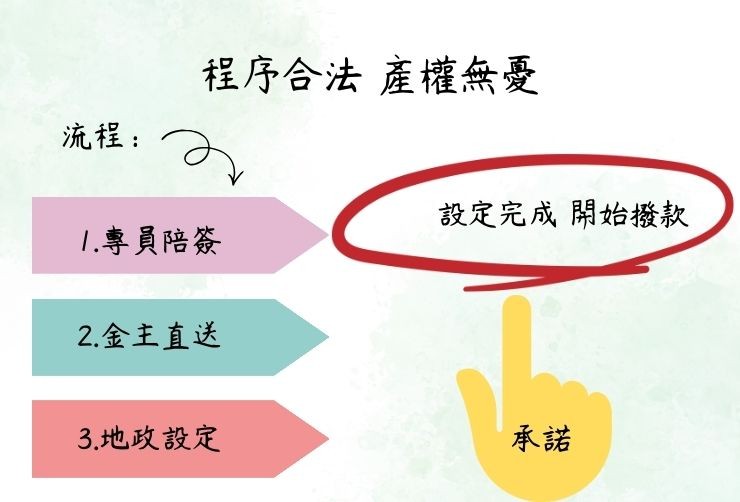 專業對保專員陪同面見簽約、金主本人直送新竹地政事務所辦理抵押權設定流程圖。