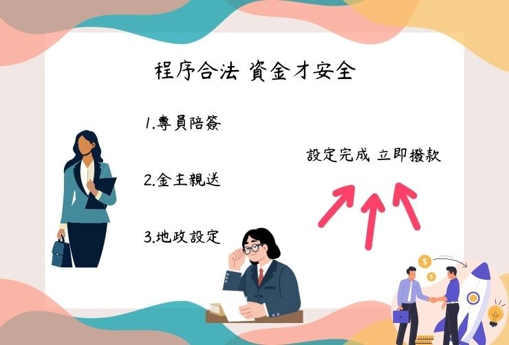 專業對保專員陪同面見簽約、金主直送地政事務所辦理抵押權設定流程圖，標註設定完成始撥款。