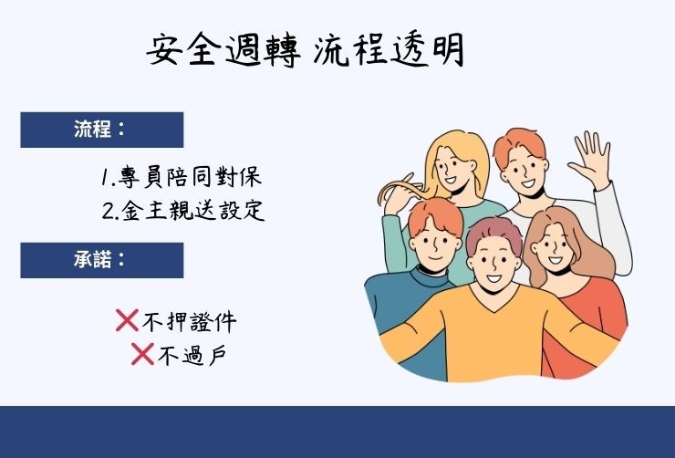 專業對保人員陪同面見簽約、金主直送各地政事務所辦理設定之流程示意圖，強調產權絕對安全。