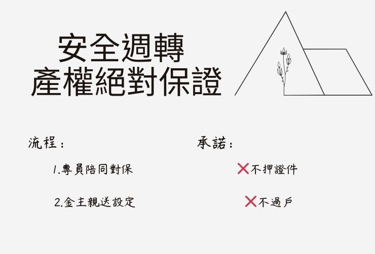 專業對保專員陪同簽約、金主親自送件地政事務所辦理抵押權設定之流程示意圖，強調不押證件不過戶。