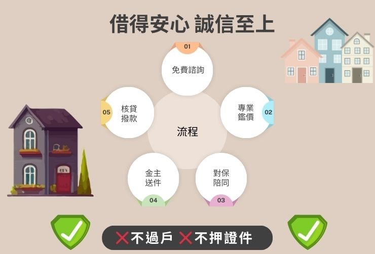 專業人員陪同簽約對保示意圖，強調不需過戶、不押證件、不收預收費用。
