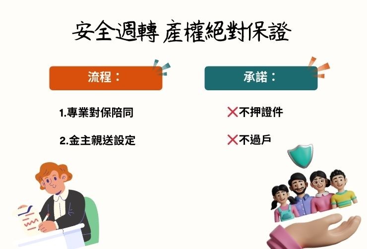 專業對保專員陪同面見簽約、金主直送地政事務所之流程保障示意圖，強調不押證件、不過戶、合法透明。