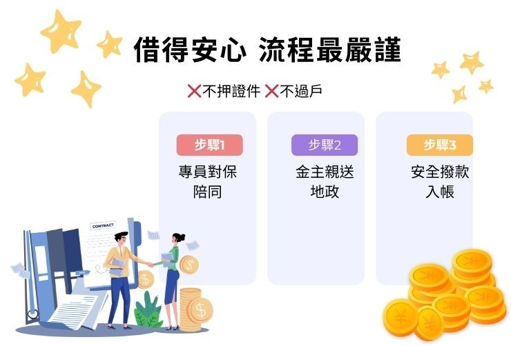 專業人員陪同面見簽約對保示意圖，標註不需過戶、不押證件、由金主親自前往地政事務所辦理。