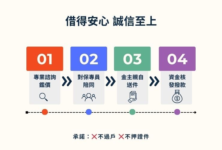 專業對保專員陪同面見簽約對保示意圖，標註不需過戶、不押證件、由金主親自前往地政事務所辦理設定。