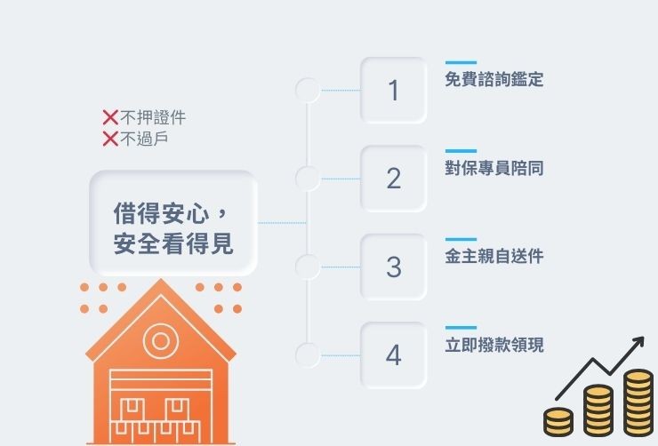 房屋二胎安全核貸流程圖：標註專員陪同對保簽約、金主親自送件地政事務所設定，確保產權安全。