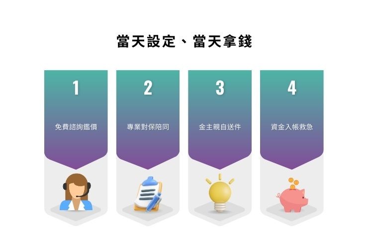 合庫房屋二胎安全流程圖：對保人員陪同簽約、金主直送地政事務所，保障客戶資料安全。