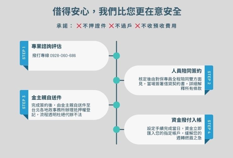 台北民間二胎安全申辦流程圖，圖解人員陪同簽約對保與金主親自送件地政事務所的雙重保障。