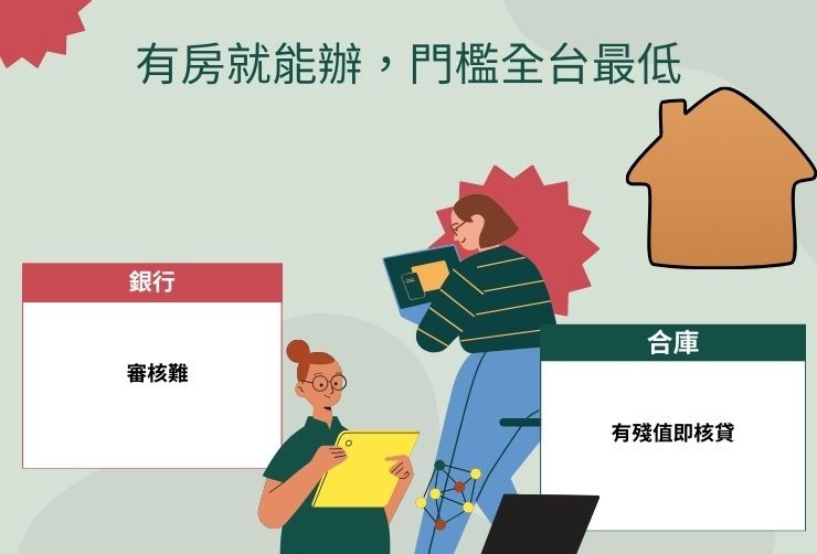 房屋二胎申請條件示意圖，對比銀行嚴格門檻與民間寬鬆條件（免薪轉、信用瑕疵可）。