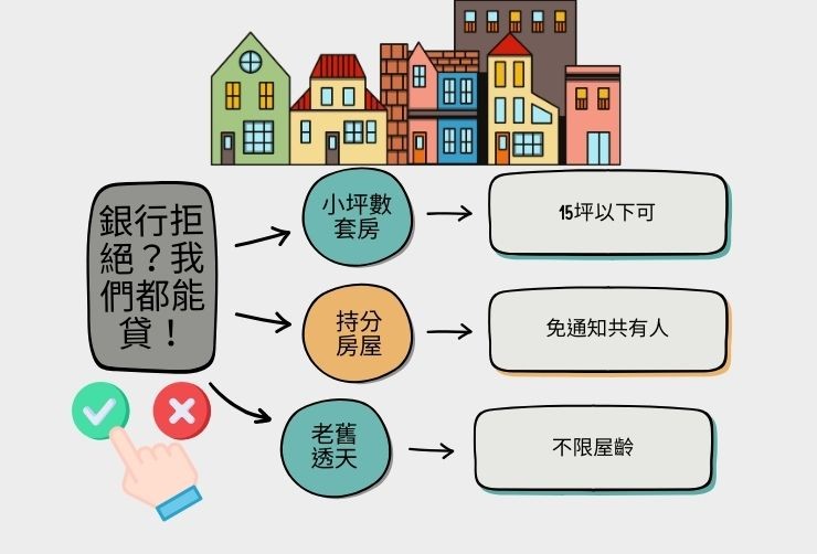 圖示說明小坪數套房、持分房屋、老舊透天皆可辦理員林二胎貸款。