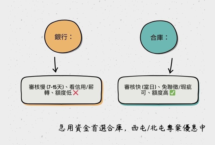 比較表顯示合庫二胎在台中地區免聯徵、額度高、撥款快的優勢。