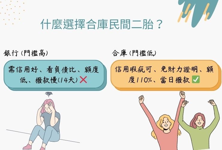 一張圖看懂銀行二胎與合庫民間二胎在台南地區的審核條件、額度與撥款速度差異。